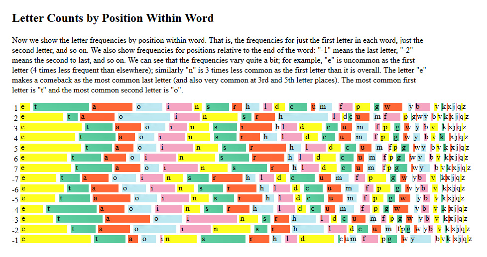 Letter Counts by Position Within Word